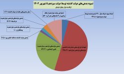 اگر گفتن که چرا سفره مردم کوچک شده است؟ این آمار را نشان دهید: