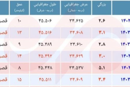 زلزله ۵.۱ ریشتری «قصرشیرین» خسارتی نداشته است