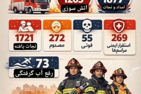 نجات ۱۷۲۱ نفر در مأموریت‌های ۹ ماهه آتش‌نشانی کرمانشاه
