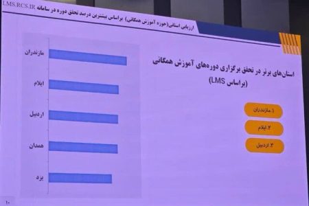 هلال‌احمر ایلام در ارزیابی سامانه LMS رتبه‌های دوم و سوم کشور را کسب کرد